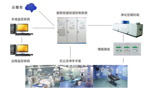 實驗室自控系統